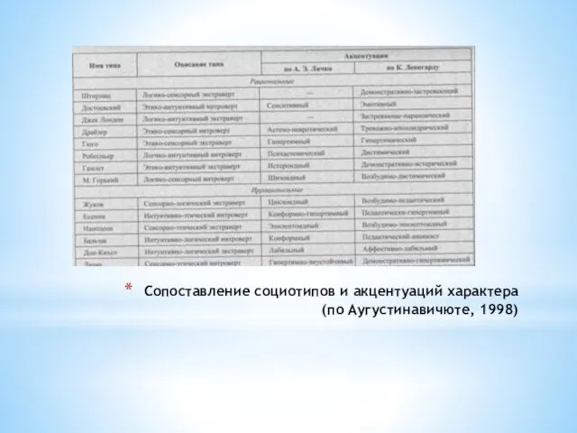 Сопоставление социотипов и акцентуаций характера (по Аугустинавичюте, 1998)