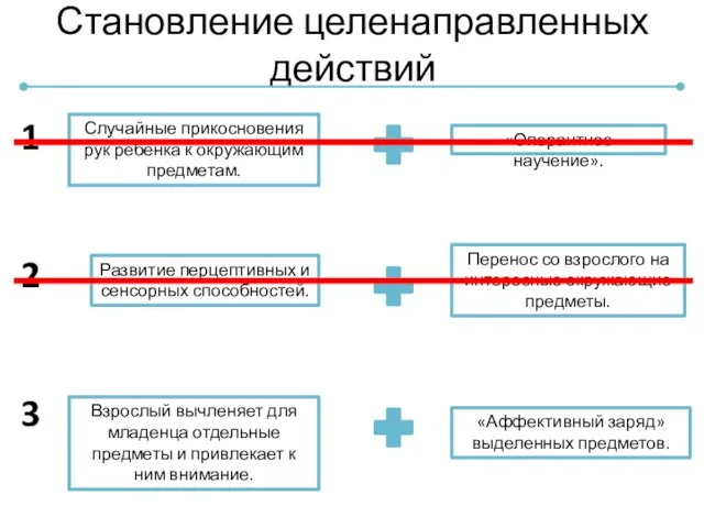 Становление целенаправленных действий Случайные прикосновения рук ребенка к окружающим предметам. 1