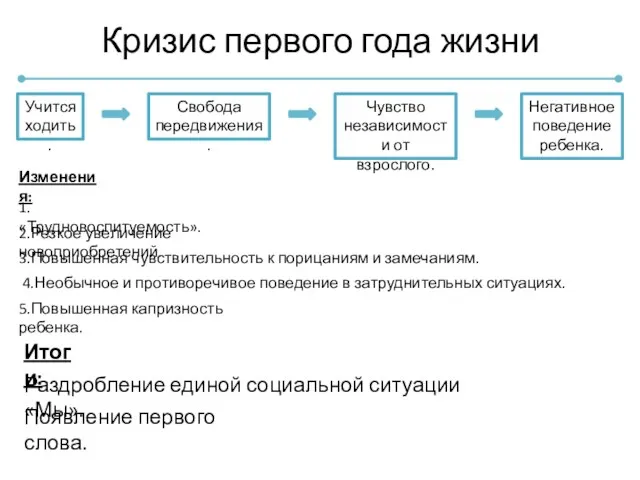 Кризис первого года жизни Учится ходить. Свобода передвижения. Негативное поведение ребенка.