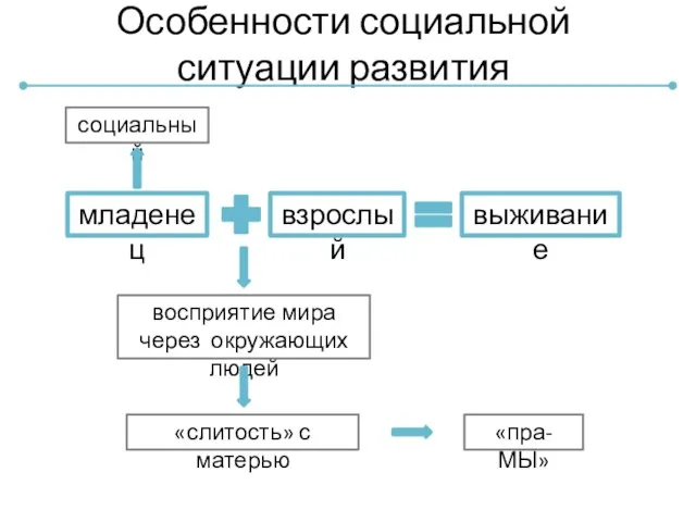 Особенности социальной ситуации развития социальный младенец взрослый выживание «слитость» с матерью