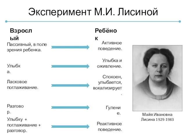 Эксперимент М.И. Лисиной Взрослый Ребёнок Улыбка. Ласковое поглаживание. Разговор. Пассивный, в