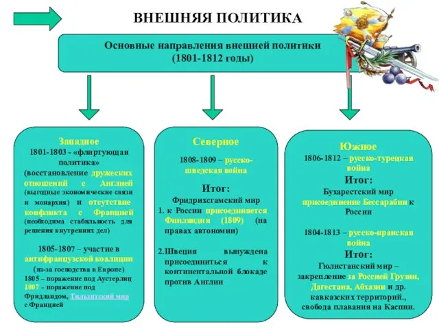 ВНЕШНЯЯ ПОЛИТИКА Основные направления внешней политики (1801-1812 годы) Западное 1801-1803 -