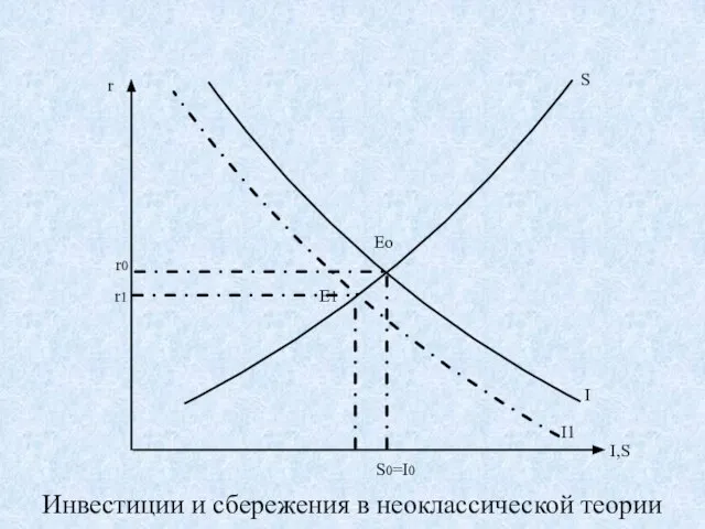 r I,S S Eо Е1 r0 r1 S0=I0 I I1 Инвестиции и сбережения в неоклассической теории