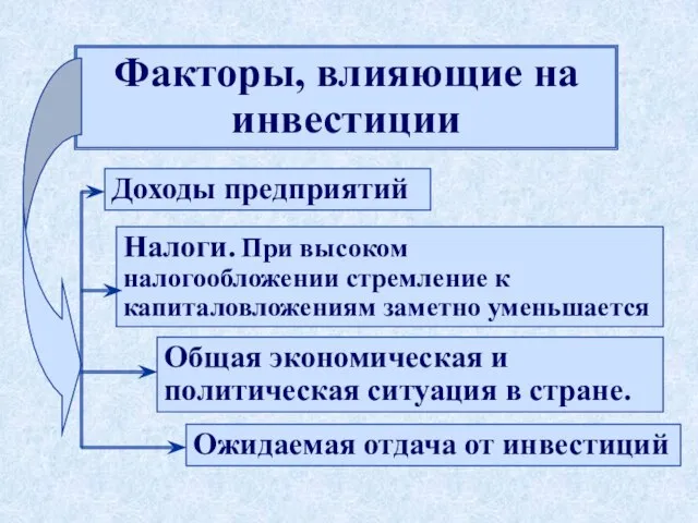 Факторы, влияющие на инвестиции Доходы предприятий Налоги. При высоком налогообложении стремление