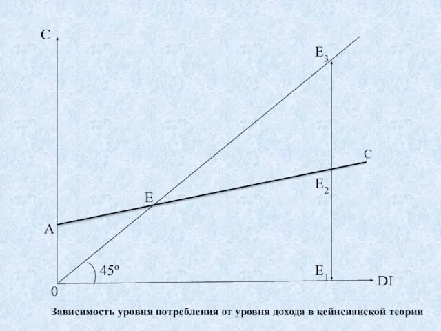 45º 0 DI C A E E1 E2 E3 C Зависимость