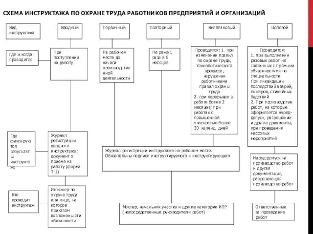 Вид инструктажа Первичный Повторный Внеплановый Вводный Целевой Где и когда проводится