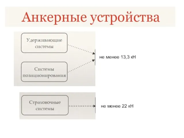 не менее 13,3 кН не менее 22 кН