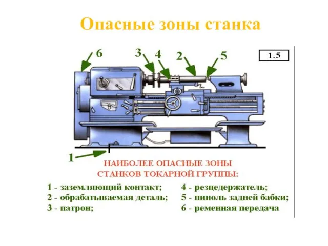 Опасные зоны станка