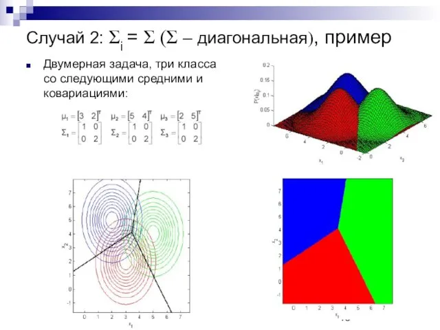 Случай 2: Σi = Σ (Σ – диагональная), пример Двумерная задача,