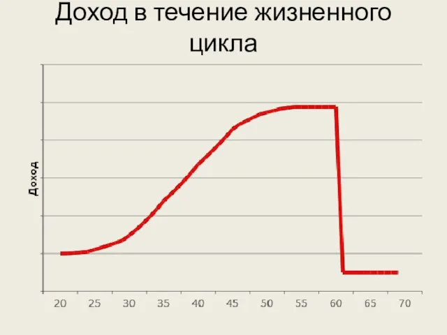 Доход в течение жизненного цикла