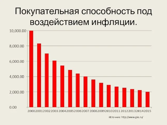 Покупательная способность под воздействием инфляции. Источник: http://www.gks.ru/