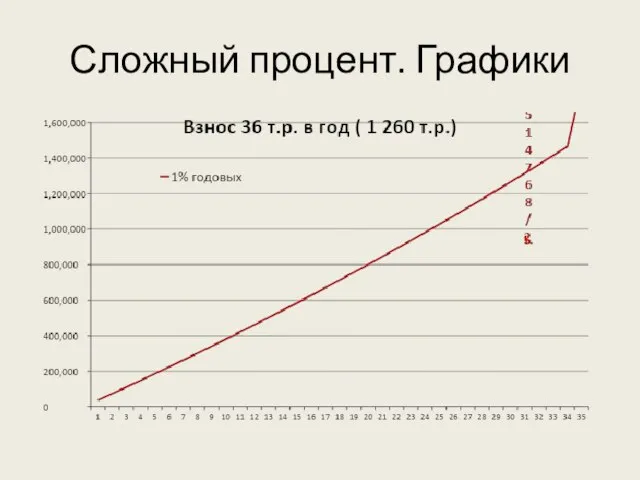 Сложный процент. Графики