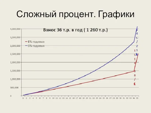 Сложный процент. Графики