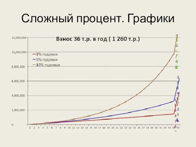 Сложный процент. Графики