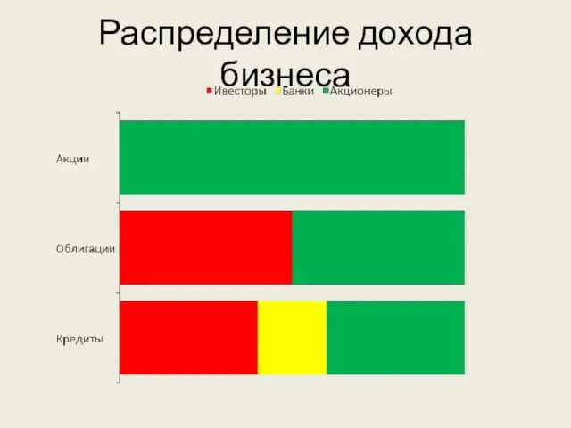 Распределение дохода бизнеса