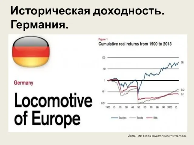 Историческая доходность. Германия. Источник: Global Investor Returns Yearbook