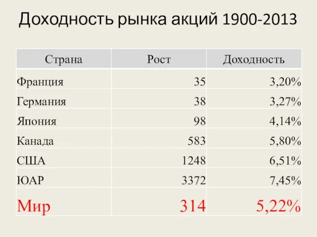 Доходность рынка акций 1900-2013