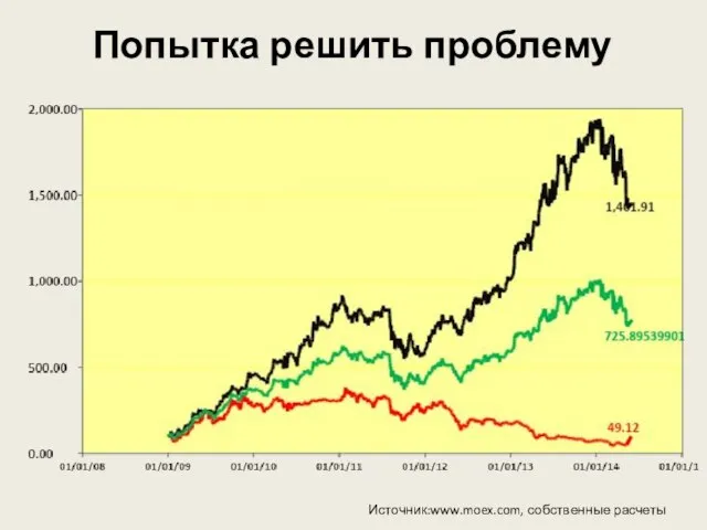 Попытка решить проблему Источник:www.moex.com, собственные расчеты