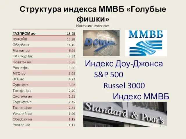 Структура индекса ММВБ «Голубые фишки» Источник : moex.com Индекс Доу-Джонса S&P 500 Russel 3000 Индекс ММВБ