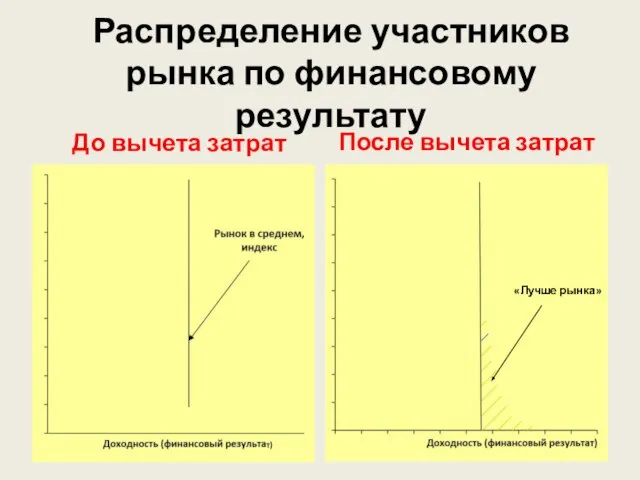 Распределение участников рынка по финансовому результату До вычета затрат После вычета затрат «Лучше рынка»