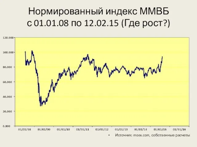 Нормированный индекс ММВБ с 01.01.08 по 12.02.15 (Где рост?) Источник: moex.com, собственные расчеты