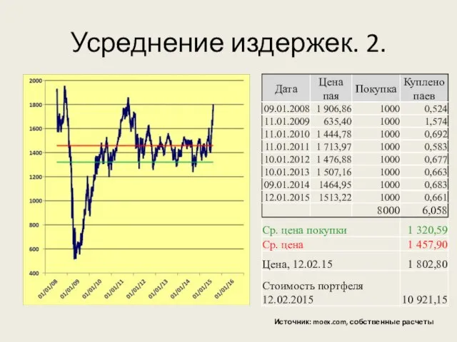 Усреднение издержек. 2. Источник: moex.com, собственные расчеты