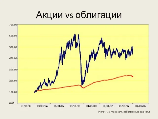 Акции vs облигации Источник: moex.com, собственные расчеты