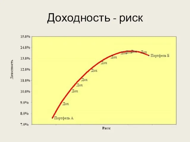 Доходность - риск