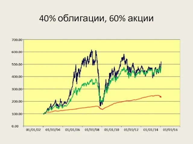 40% облигации, 60% акции