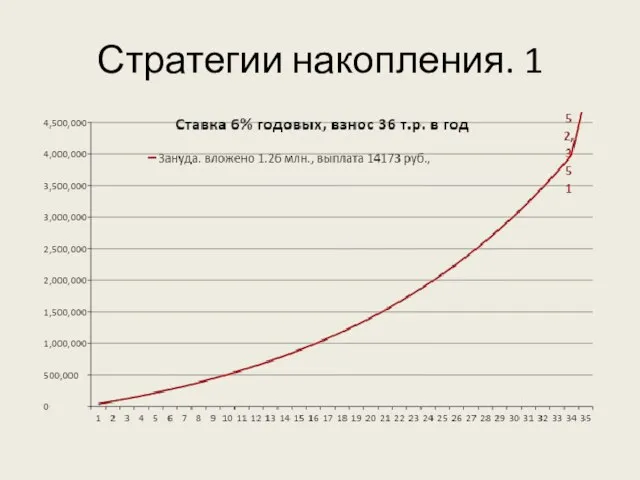 Стратегии накопления. 1