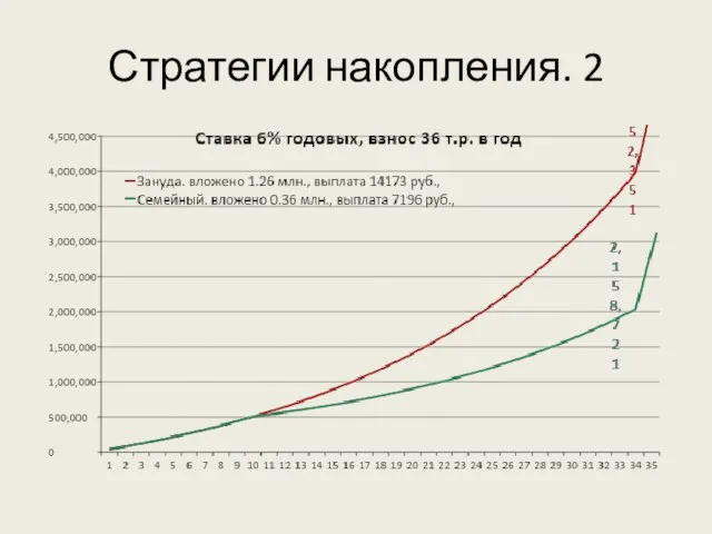 Стратегии накопления. 2