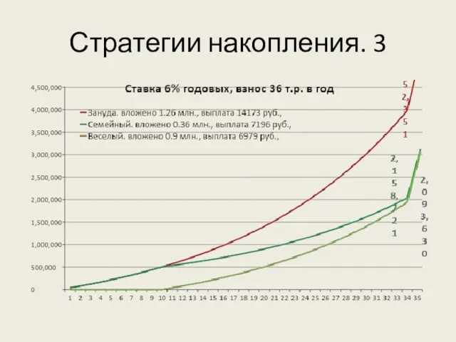 Стратегии накопления. 3