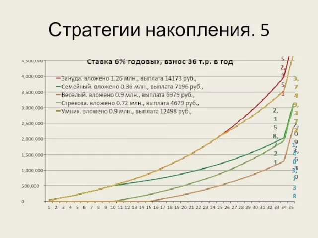 Стратегии накопления. 5