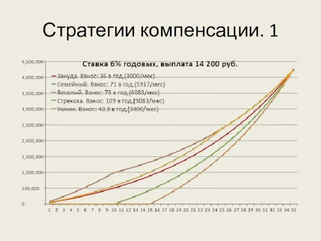 Стратегии компенсации. 1