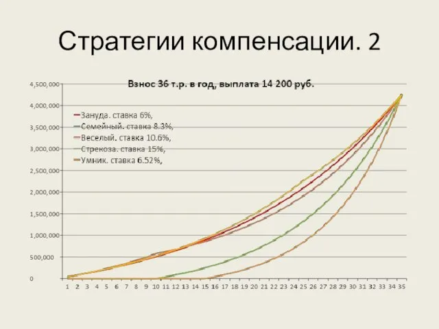 Стратегии компенсации. 2