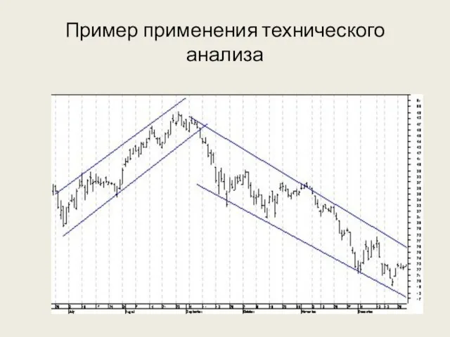 Пример применения технического анализа