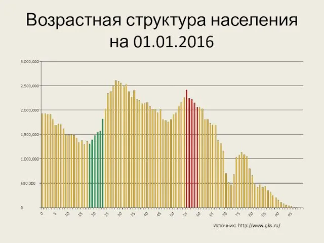 Возрастная структура населения на 01.01.2016 Источник: http://www.gks.ru/