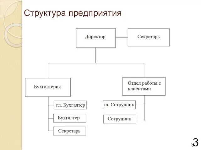 Структура предприятия 3