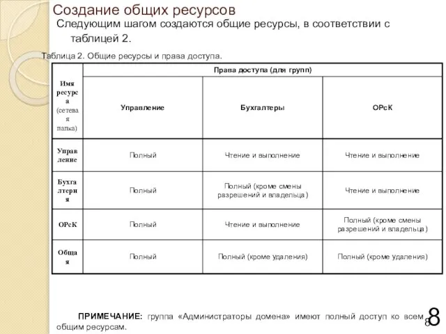 Создание общих ресурсов Следующим шагом создаются общие ресурсы, в соответствии с