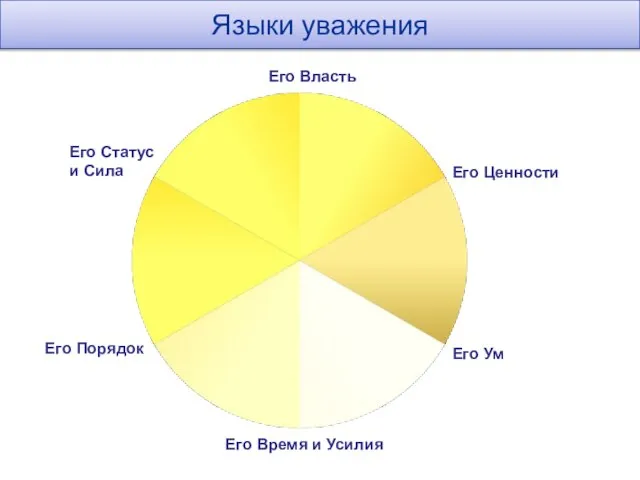 Его Власть Его Порядок Его Ценности Его Статус и Сила Языки