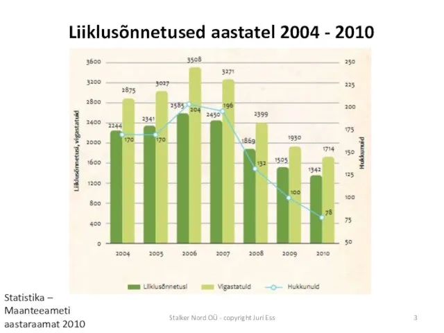 Liiklusõnnetused aastatel 2004 - 2010 Statistika – Maanteeameti aastaraamat 2010 Stalker