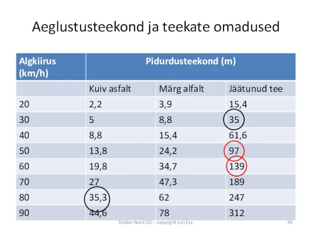 Aeglustusteekond ja teekate omadused Stalker Nord OÜ - copyright Juri Ess