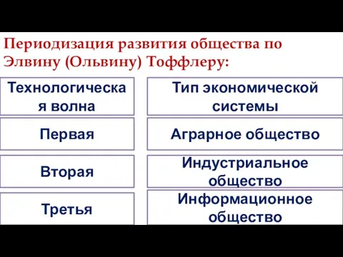 Периодизация развития общества по Элвину (Ольвину) Тоффлеру: Технологическая волна Тип экономической