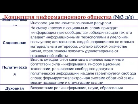 Концепция информационного общества (№3 д/з) Экономическая Социальная Политическая Духовная Информация становится