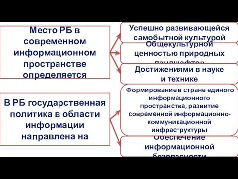 Место РБ в современном информационном пространстве определяется В РБ государственная политика