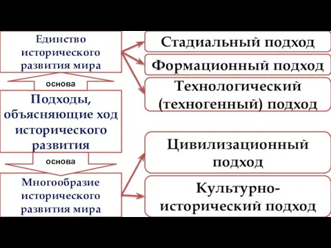 Подходы, объясняющие ход исторического развития основа Единство исторического развития мира Многообразие