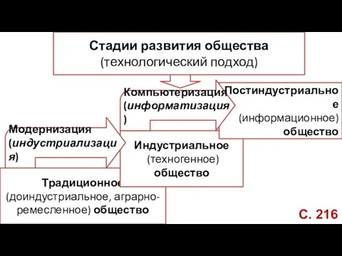 Стадии развития общества (технологический подход) Традиционное (доиндустриальное, аграрно-ремесленное) общество Индустриальное (техногенное)