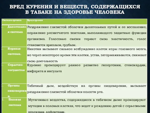 ВРЕД КУРЕНИЯ И ВЕЩЕСТВ, СОДЕРЖАЩИХСЯ В ТАБАКЕ НА ЗДОРОВЬЕ ЧЕЛОВЕКА Влияние курения на системы организма человека