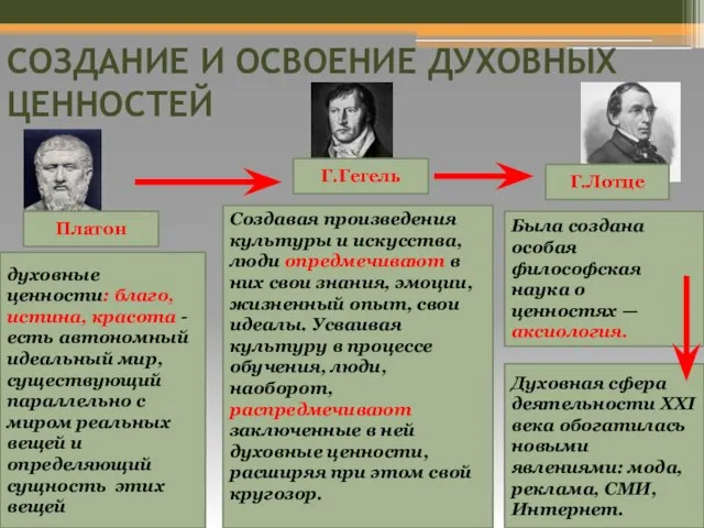 СОЗДАНИЕ И ОСВОЕНИЕ ДУХОВНЫХ ЦЕННОСТЕЙ Платон духовные ценности: благо, истина, красота