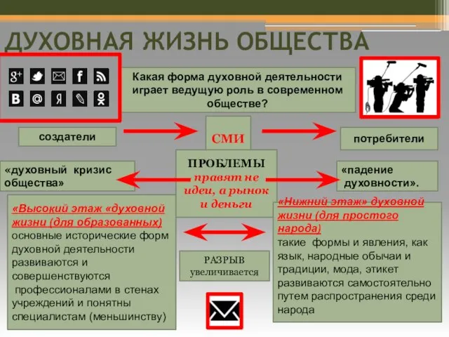 ДУХОВНАЯ ЖИЗНЬ ОБЩЕСТВА Какая форма духовной деятельности играет ведущую роль в